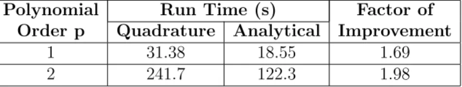 Table 3.4: Running time per RKDG timestep for 10 5 elements – with fast collisions using 10 3 particles, no hydrodynamic quantities computed.