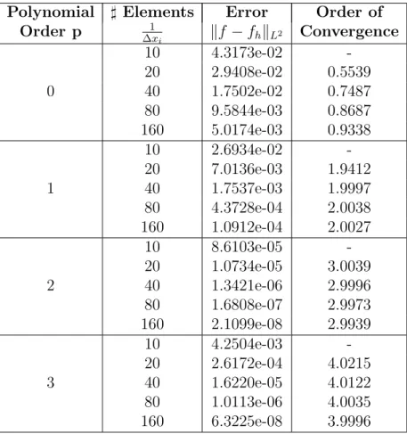 Table 4.1: Spatial convergence results for 1D disturbance propagation