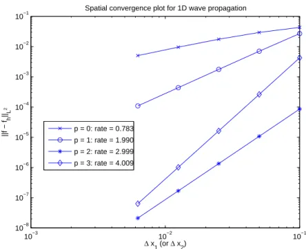 Figure 4-1: Spatial convergence plot for 1D wave propagation problem can be given, asymptotically, by [19, 8, 18]