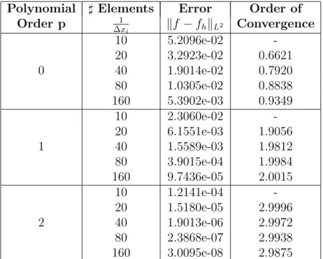 Table 4.2: Spatial convergence results for 2D disturbance propagation