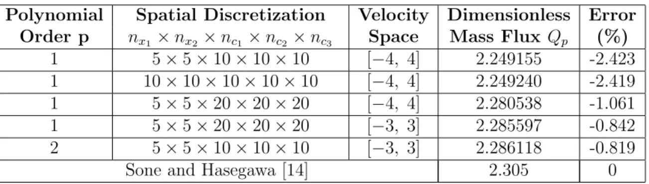 Table 5.1: Steady state solution and error for Q p in pressure driven flow problem at Kn = ∞