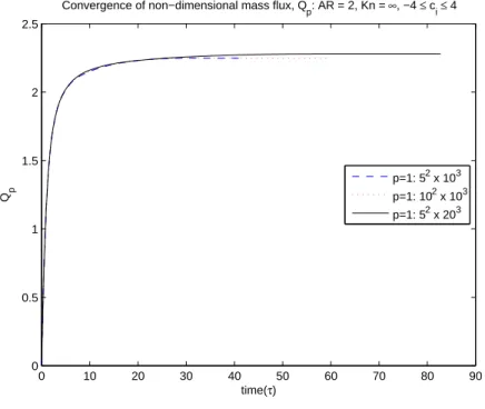 Figure 5-1: Effect of physical and velocity space discretization on the temporal con- con-vergence of the non-dimensional mass flux Q p