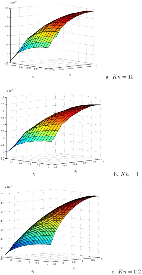 Figure 5-3: Non-dimensional flow velocity u 3 (AR = 1)