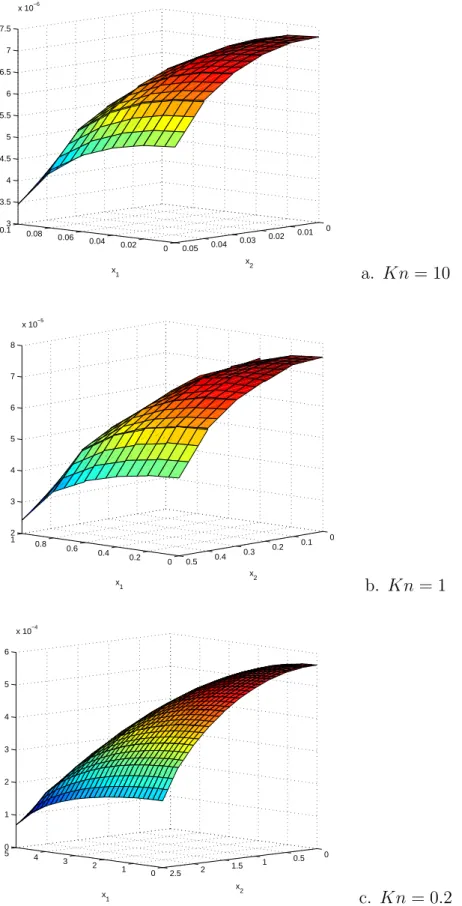Figure 5-4: Non-dimensional flow velocity u 3 (AR = 2)
