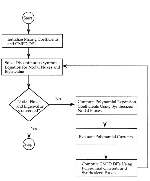 Figure 2.2:  Non-linear  iteration flow diagram.