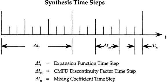 Figure 3.1:  Diagram showing the subdivision of time steps  in synthesis method.