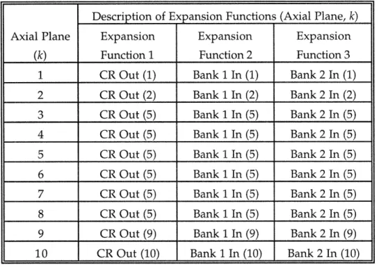 Table 5.2:  Expansion  functions  for the LMW  steady-state  problem without feedback.