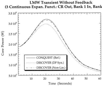 Figure 5.1:  Core power  vs. time  for the LMW  transient without feedback.