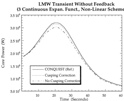 Figure 5.4:  Core  power vs. time for the LMW  transient without feedback  demonstrating the cusping correction.