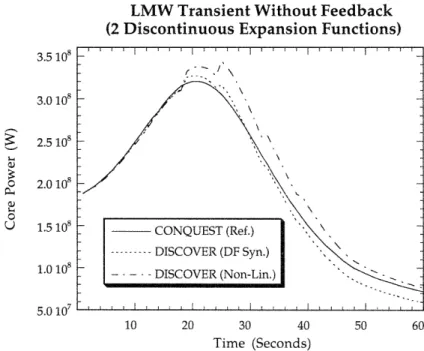 Figure 5.5:  Core power  vs. time for the  LMW  transient without feedback.