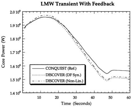 Figure 5.7:  Core power vs. time for the LMW transient with feedback.