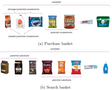 Figure 1: Illustrative purchase and search baskets created during a user shopping session