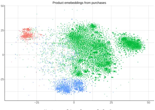 Figure 2: Product embeddings using purchase baskets
