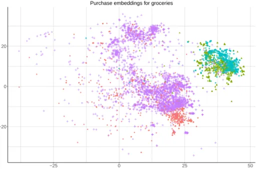 Figure 3: Purchase embeddings for products within the grocery category