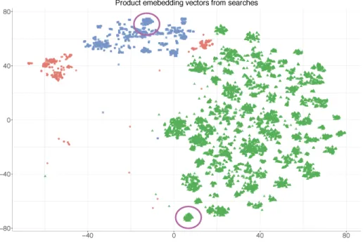 Figure 5: Product embeddings using search baskets