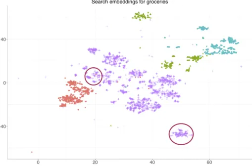 Figure 6: Search embeddings for groceries