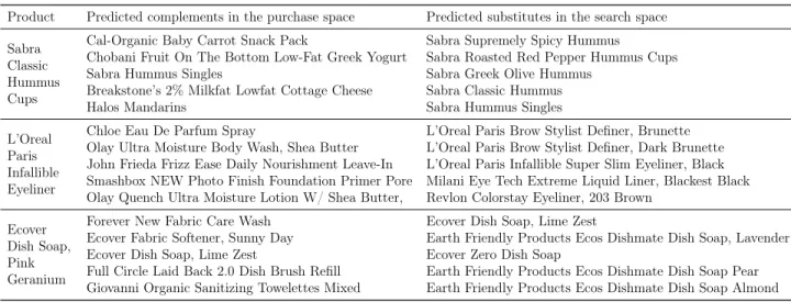 Table 3: Product relationships using the complementarity and substitutability heuristic