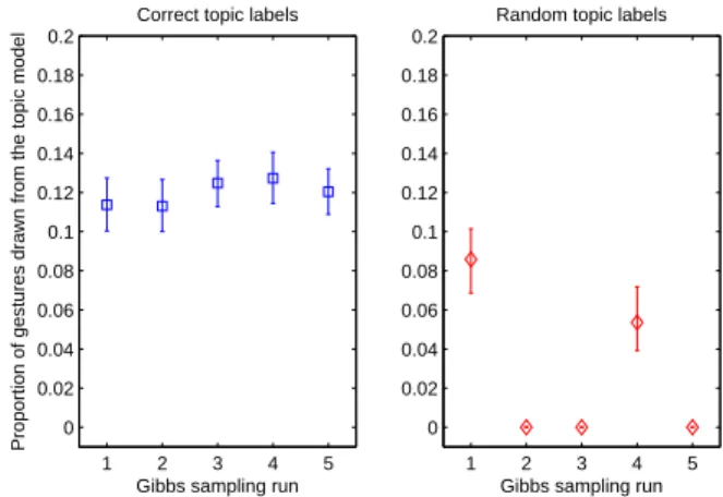 Figure 3: Proportion of gestures assigned to the topic model, per run.