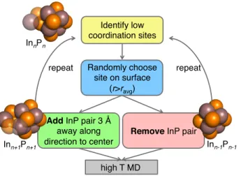 Figure 4. Flowchart schematic for adding and removing pairs of In and P to generate new initial  structures  for  ab  initio  molecular  dynamics  from  clusters  at  a  given  size