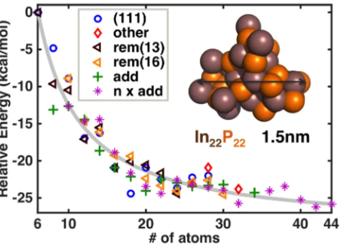 Figure  5.  Relative  energy  per  pair  of  InP  atoms  (referenced  against  the  In 3 P 3   cluster)  for  geometry  optimized  clusters  obtained  from  ab  initio  molecular  dynamics  sampling  for  clusters  from 6 atoms to 44 atoms in size