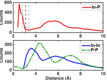 Figure 6. The radial distribution functions for (top) In-P distances (red solid line), and (bottom)  In-In (blue solid line) or P-P (green dashed line) distances compared over all geometry optimized  InP clusters (size range = 6-44 atoms) from all ab initi