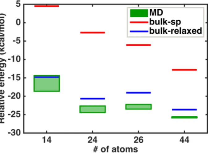 Figure  9.  Comparisons  of  relative  energy  per  pair  of  InP  atoms  for  clusters  from  ab  initio  molecular  dynamics  simulations  followed  by  geometry  optimizations  (green  shaded  box  indicates  an  energy  range  from  different  approach