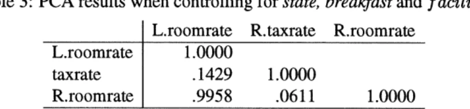 Table  3:  PCA results when controlling  for state,