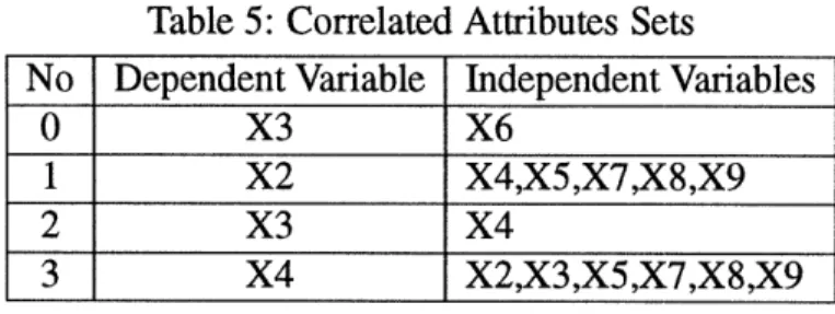 Table  5: Correlated  Attributes  Sets