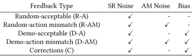 Table 1: Noise/bias in each feedback type.
