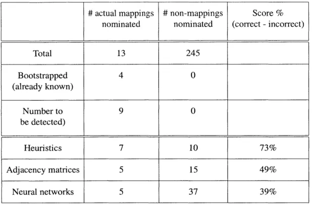 Table  7.1:  Performance  of Structural  Analysis  Techniques
