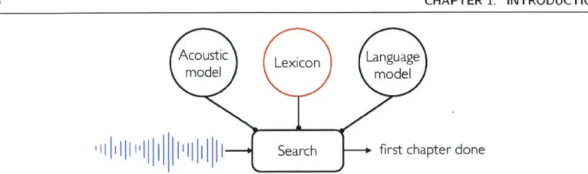 Figure 1.3.  An overview  of a typical  ASR system,  which contains an acoustic  model, a pronunciation lexicon,  and a language model