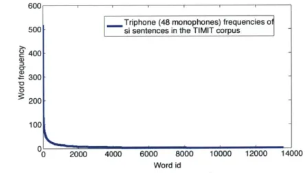 Figure  2.3.  Triphone  frequency  distribution  of  the  si sentences  of the  TIMIT  corpus triphone sequence  is /s-cl-t/,  which appears roughly  520 times in  all  the  1890 si sentences.