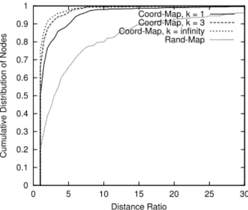 Fig. 1. Coordinates-Based Mapping Distance Ratio Distribution, k = 1,3, and infinity. 00.10.20.30.40.50.60.7 0 5 10 15 20Fraction of Nodes Distance Ratio Coord-Mapping, k=3Random Mapping