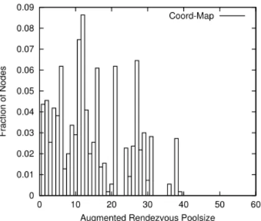 Fig. 8. Augmented RP Poolsize Cumulative Distribution: Random vs Coordinates-Based Mapping