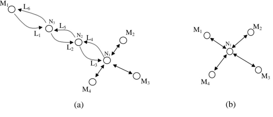 Figure 2-3: Series links.  Figure 2-3(a) contains 6 series links.  Links L 1 , L 2 , and L 3  are all traversed by paths M 1 -M 2 , M 1 -M 3 , and M 1 -M 4 , while links L 4 , L 5 , and L 6  are traversed by paths M 2 -M 1 , M 3 -M 1 ,