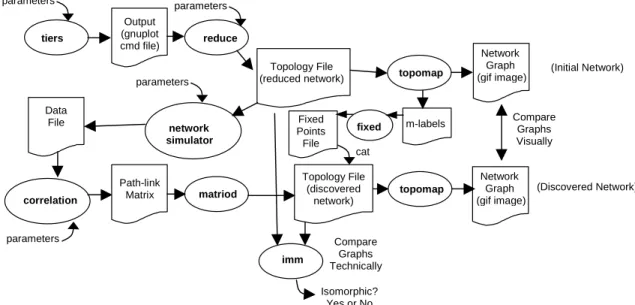 Figure 2-10: Code tool-chain.  Ovals refer to programs and squares refer to files.