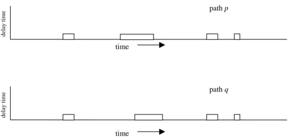 Figure 3-2:  Binary functions.  The binary functions that result from applying a threshold to the end- end-to-end delay time series of paths p and q.
