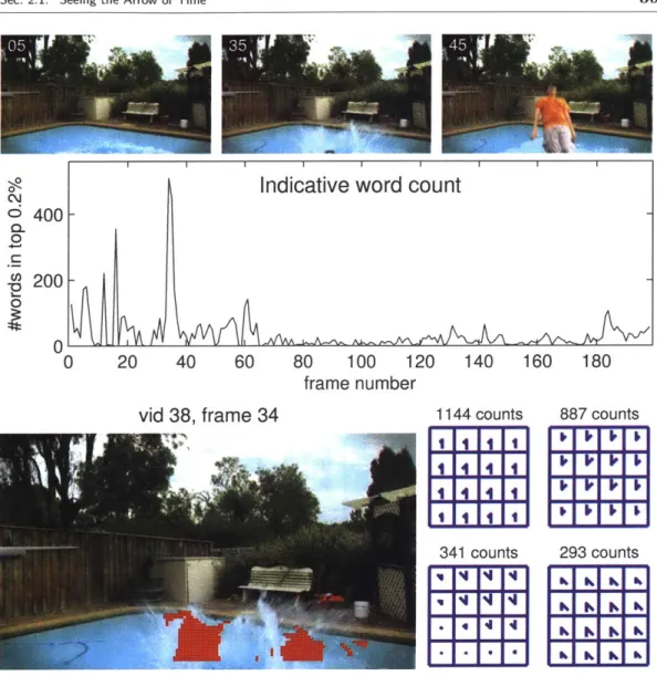 Figure  2.8:  Video  from  the test  set,  correctly  classified  as  being  backwards  in  time