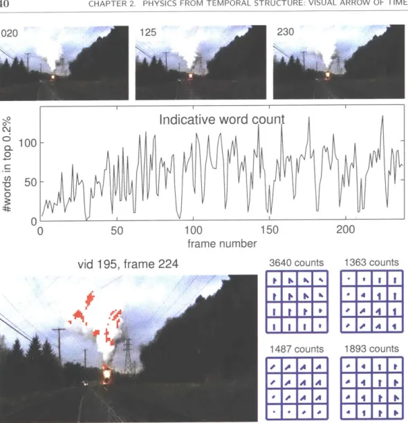 Figure  2.9:  Video  from  the  test  set,  correctly  classified  as  being  forwards  in informative  forwards-time  words  refer  to  the  motion  of  the  billowing  steam, odically  as  the  steam  train  puffs