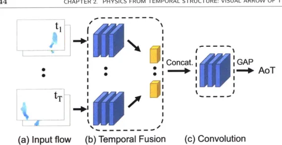 Figure  2.10:  Illustration  of  the  temporal  class  activation  map  network  (T-CAM)  for arrow  of  time  (AoT)  classification
