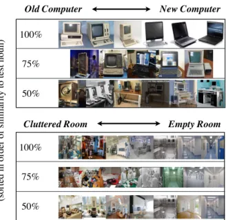 Figure 11. Some classes generalize poorly, others generalize bet- bet-ter. In this example we visualize how performance degrades as semantically similar nouns are removed from the training sets for computer and room (visualized using the “transformation ta