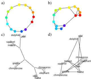 Figure 1: Structure learned by the structural forms model for colors (a) and mammals (c), compared to the sparse model (b, d)
