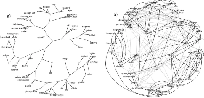 Figure 2: The (a) tree and (b) sparse graphs learned for mammals. Shorter edges in the tree correspond to stronger weights.