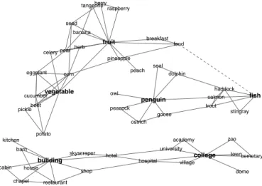 Figure 5: The (a) spatial and (b) sparse models learned from the city dataset. Graphs nodes are overlaid on the 2D space.