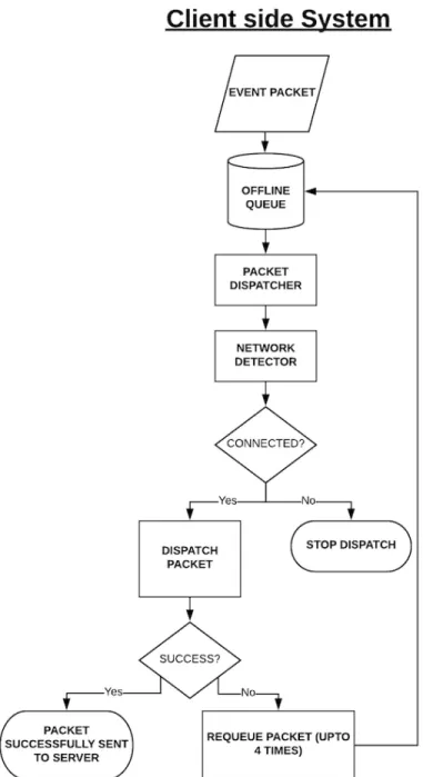 Figure 3-1: The Client-side Architecture