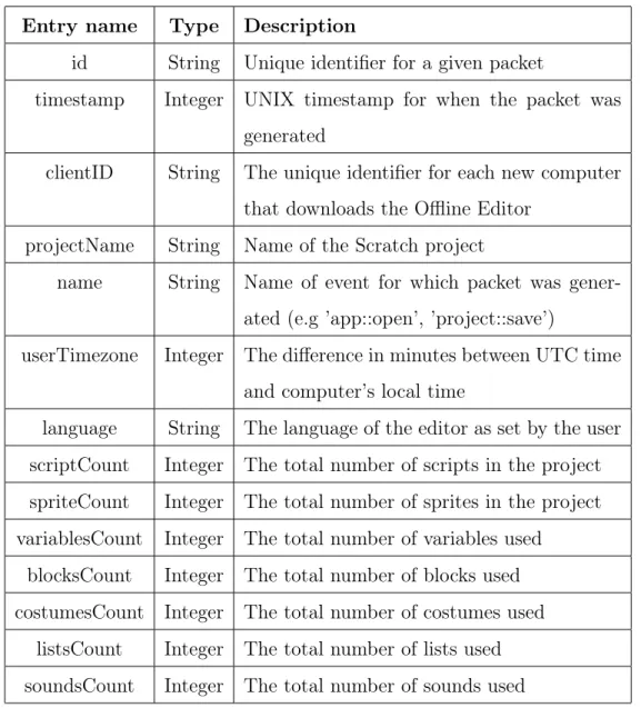 Table 3.1: The Event packet schema content and descriptions