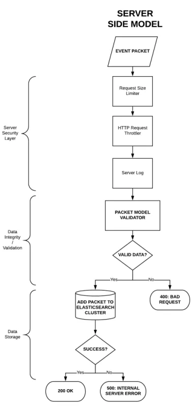 Figure 3-3: The Server-side Architecture