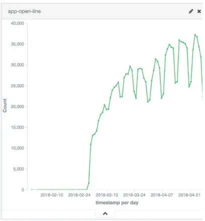 Figure 4-1: Number of app::open events that occurred between 01/30/2018 - -04/29/2018