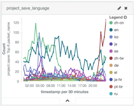 Figure 4-3: Graph displaying the frequencies of all languages used in "Project Save"