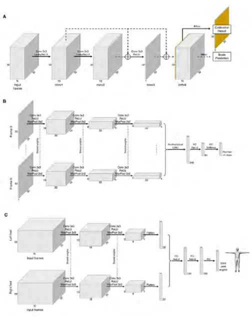 Figure 3-8: Models for A. sensing correction, B. classification, and C. full-body pose prediction.